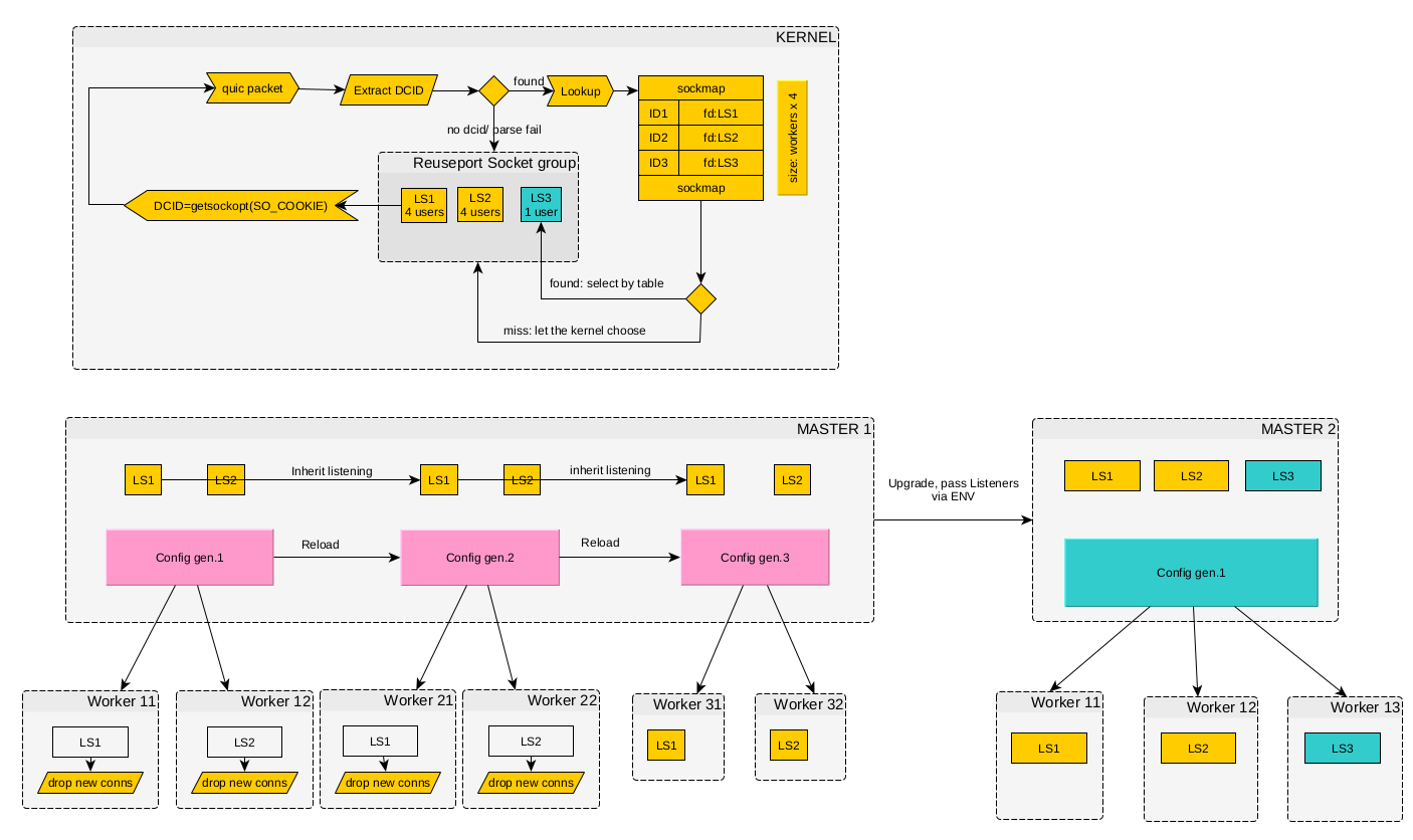 Привязка пакетов к слушающим сокетам через BPF в nginx (нажмите на схему для увеличения)