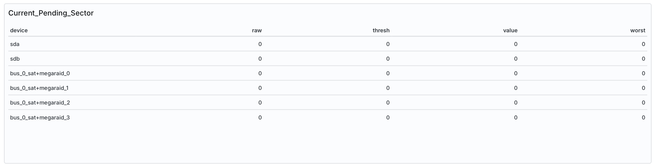 Angie ADC - экран "Current_Pending_Sector"