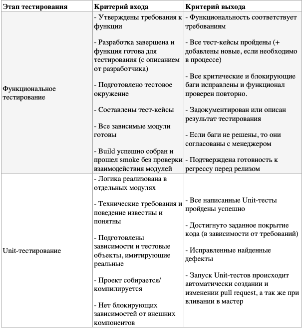Таблица: критерии входа и выхода для этапов тестирования.