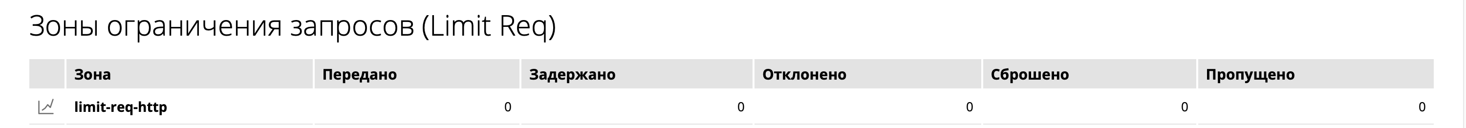 Console Light - раздел "Зоны ограничения запросов (Limit Req)" на вкладке "HTTP-зоны"