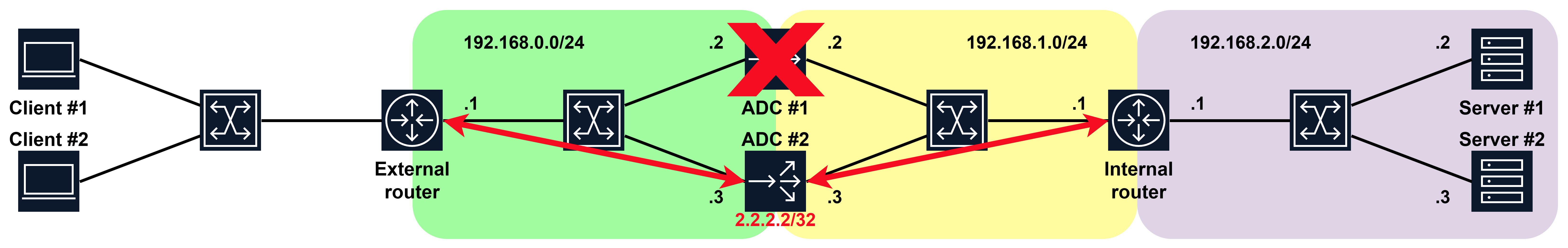 OSPF-сессии