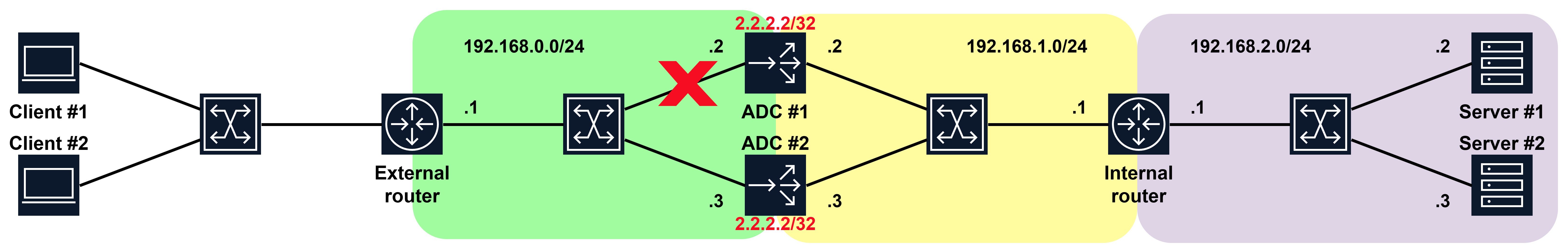 OSPF-сессии