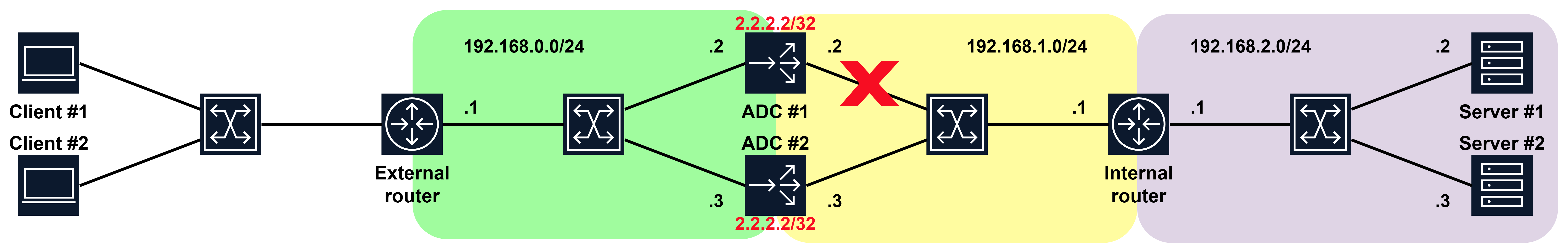 OSPF-сессии