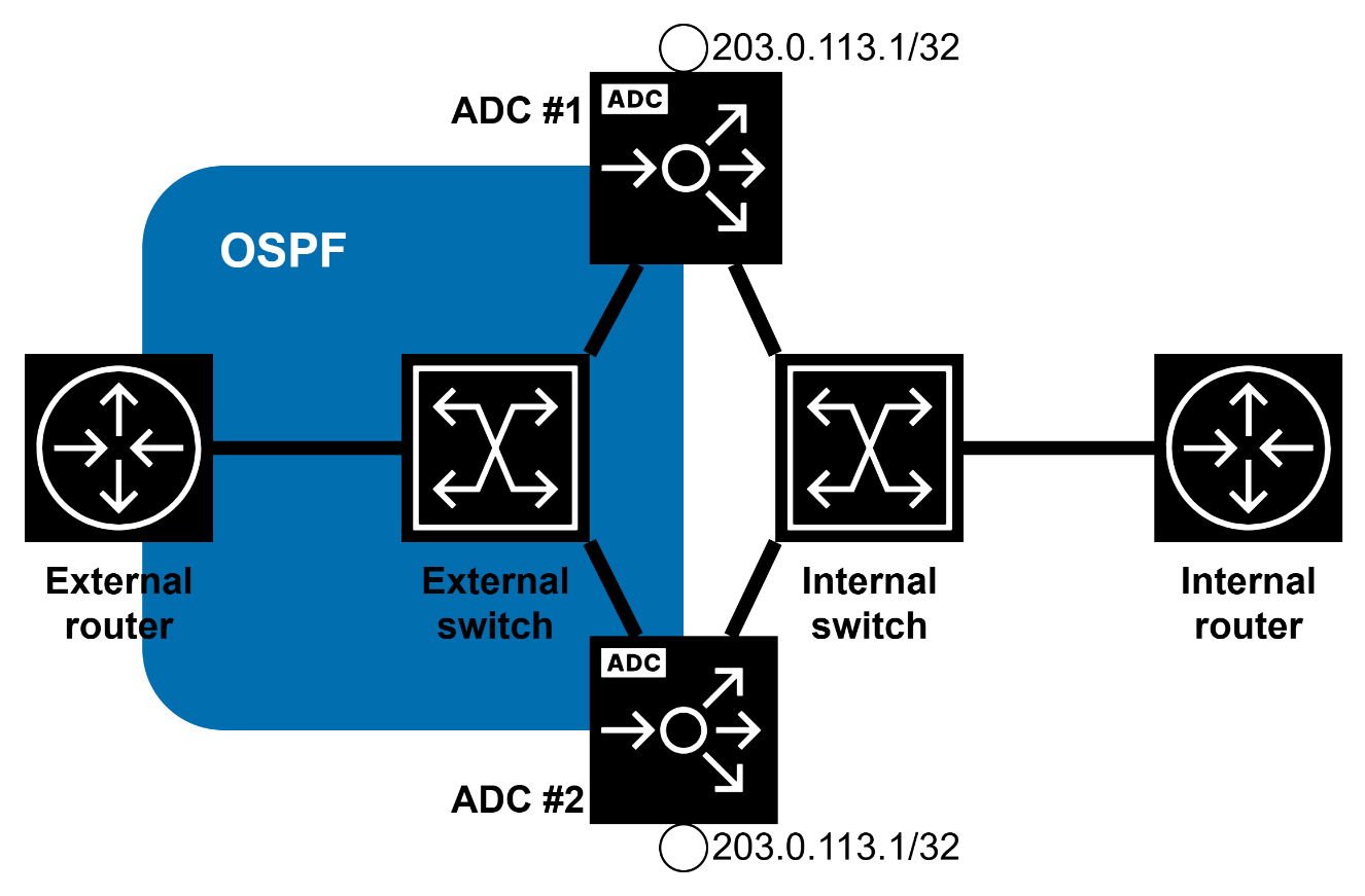 OSPF