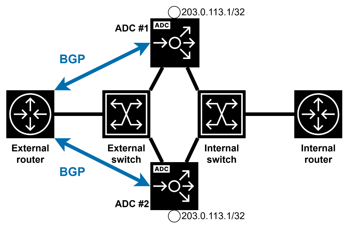 BGP