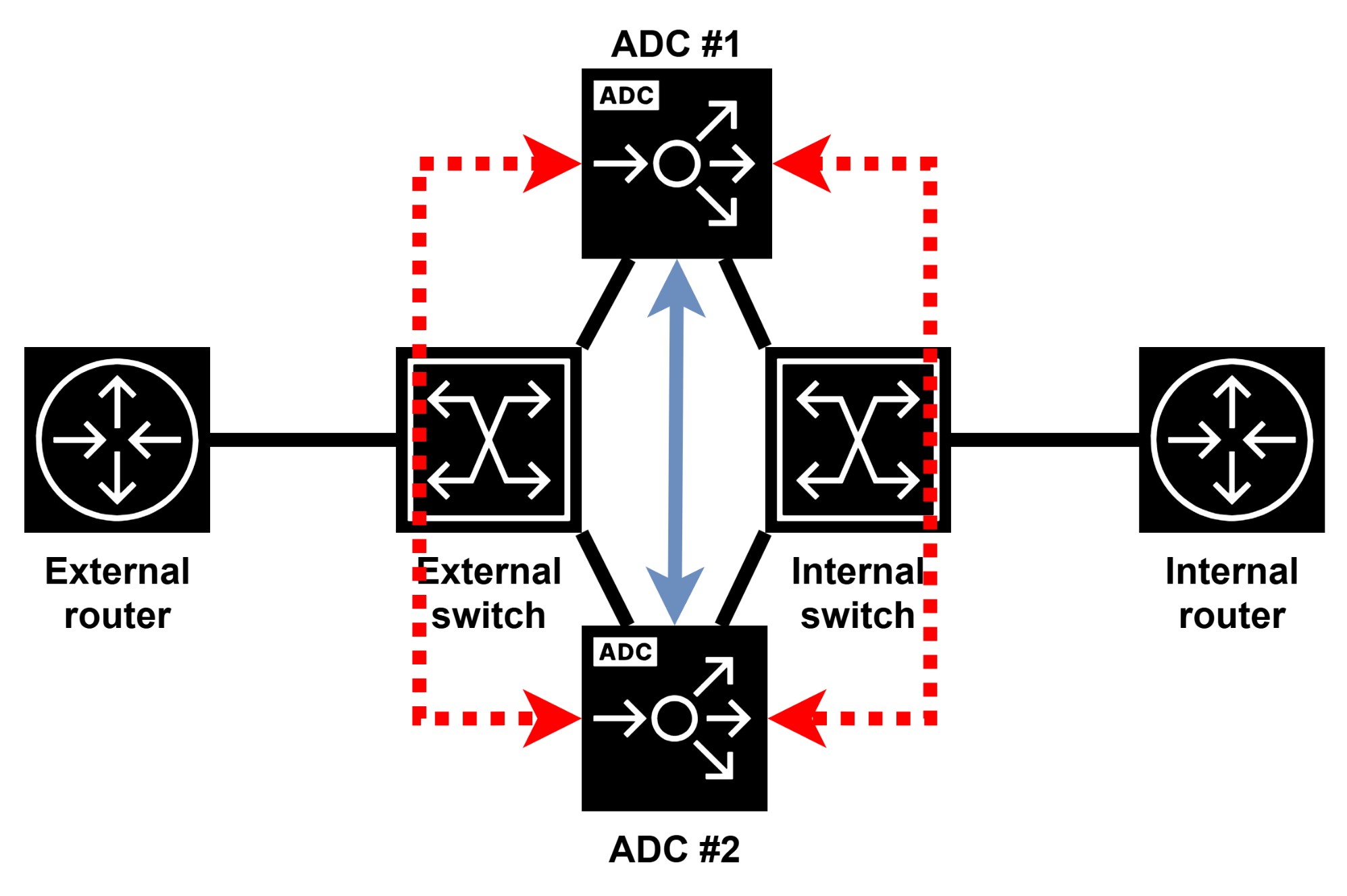 Типовая схема работы пары высокой доступности Angie ADC