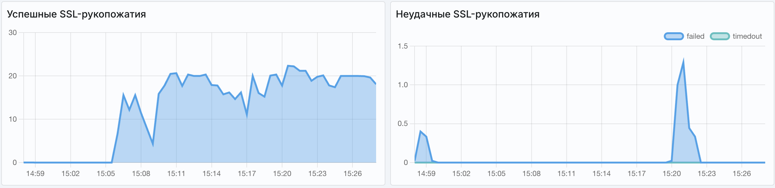Angie ADC - экран "SSL-рукопожатия"
