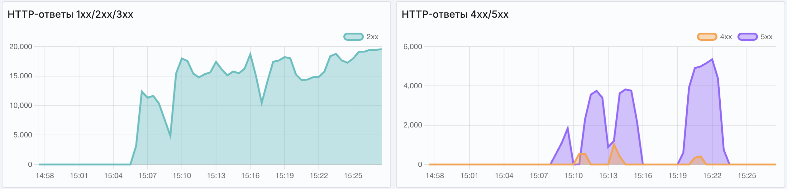 Angie ADC - экран "HTTP-ответы"