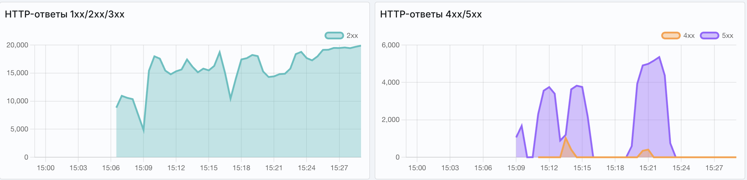 Angie ADC - экран "HTTP-ответы"
