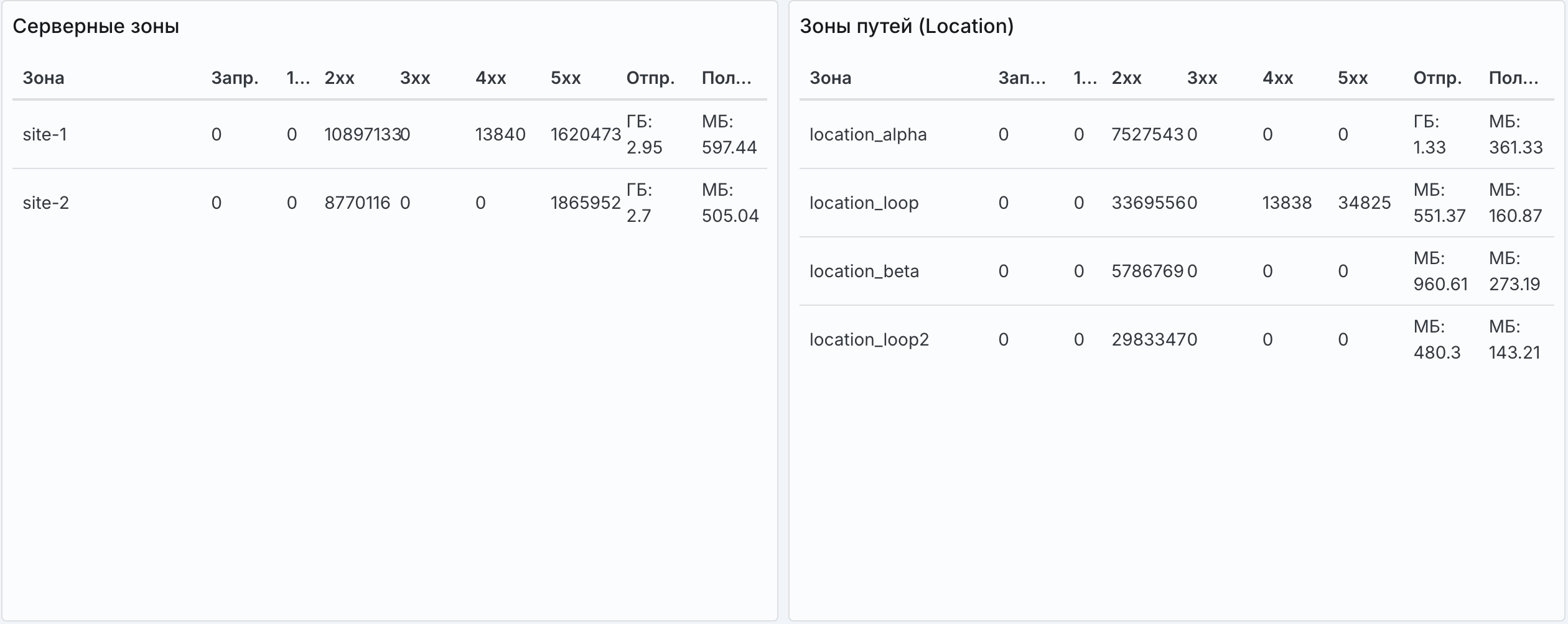 Angie ADC - экран "Серверные зоны и зоны location"