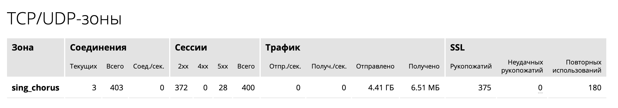 Console Light - вкладка "TCP/UDP-зоны"