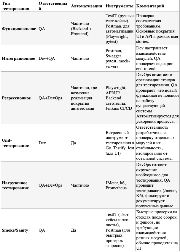 Таблица: типы тестирования, ответственность, автоматизация, инструменты.
